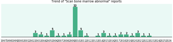 Scan bone marrow abnormal: 59 reports.